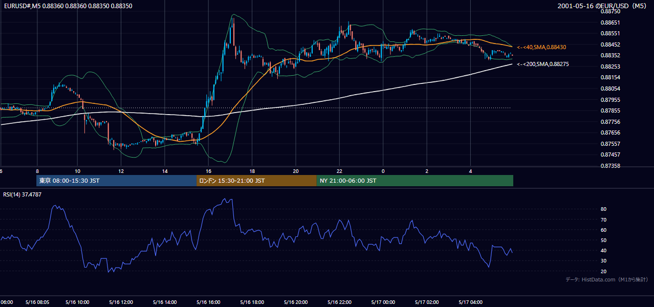2001年5月16日(水) EUR/USD 5分足チャート