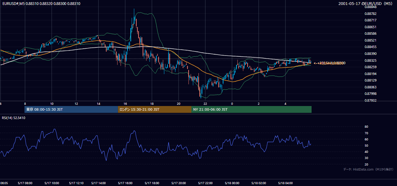 2001-05-17（木） EUR/USD 5分足チャート