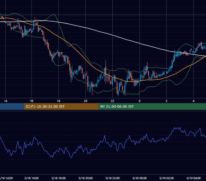 2001年5月18日（金） EUR/USD 5分足チャート