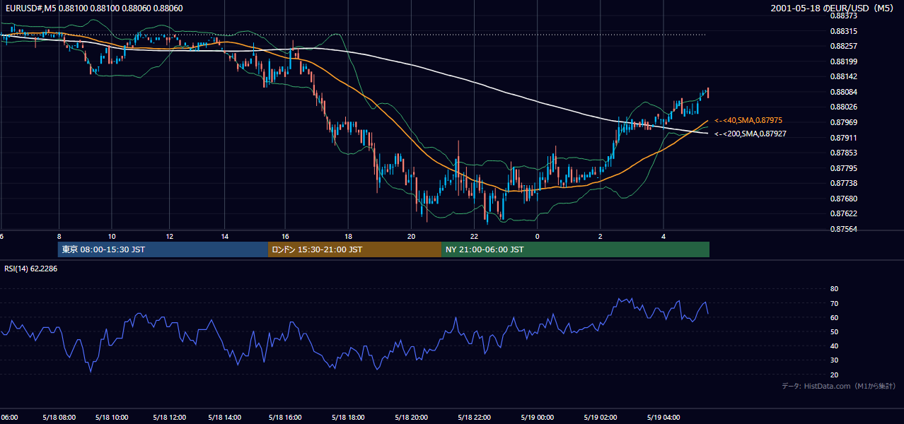 2001-05-18（金） EUR/USD 5分足チャート
