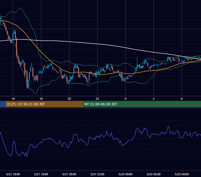 2001年5月21日（月） EUR/USD 5分足チャート