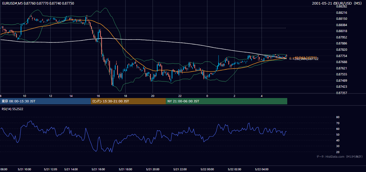 2001-05-21（月） EUR/USD 5分足チャート