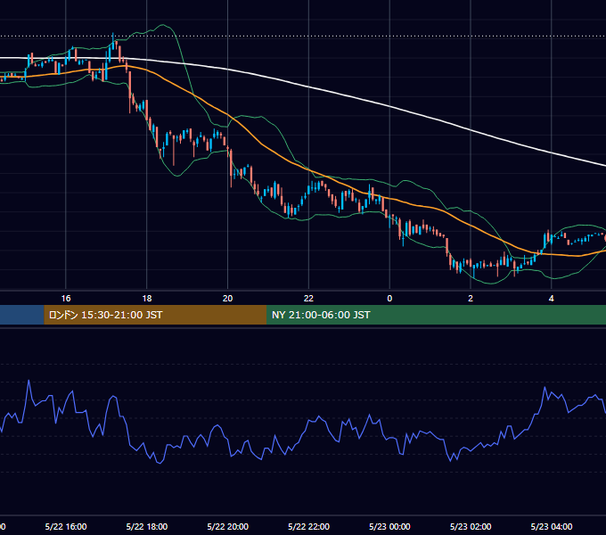 2001年5月22日（火） EUR/USD 5分足チャート