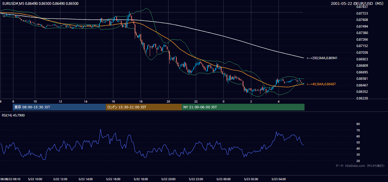 2001-05-22（火） EUR/USD 5分足チャート