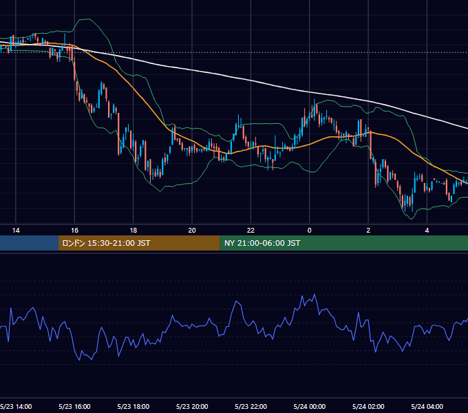 2001年5月23日（水） EUR/USD 5分足チャート