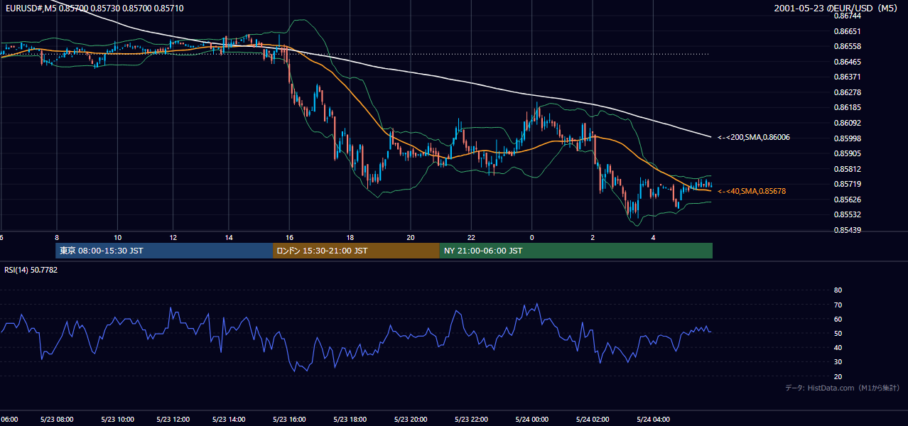 2001-05-23（水） EUR/USD 5分足チャート