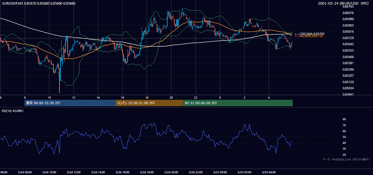 2001年5月24日（木） EUR/USD 5分足チャート