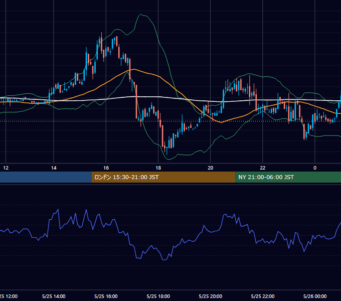 2001年5月25日（金） EUR/USD 5分足チャート
