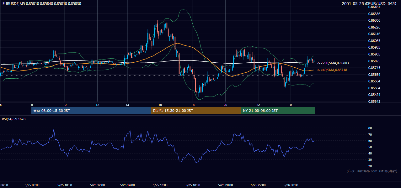 2001-05-25（金） EUR/USD 5分足チャート