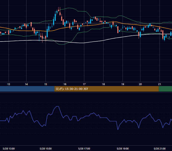 2001年5月28日（月） EUR/USD 5分足チャート