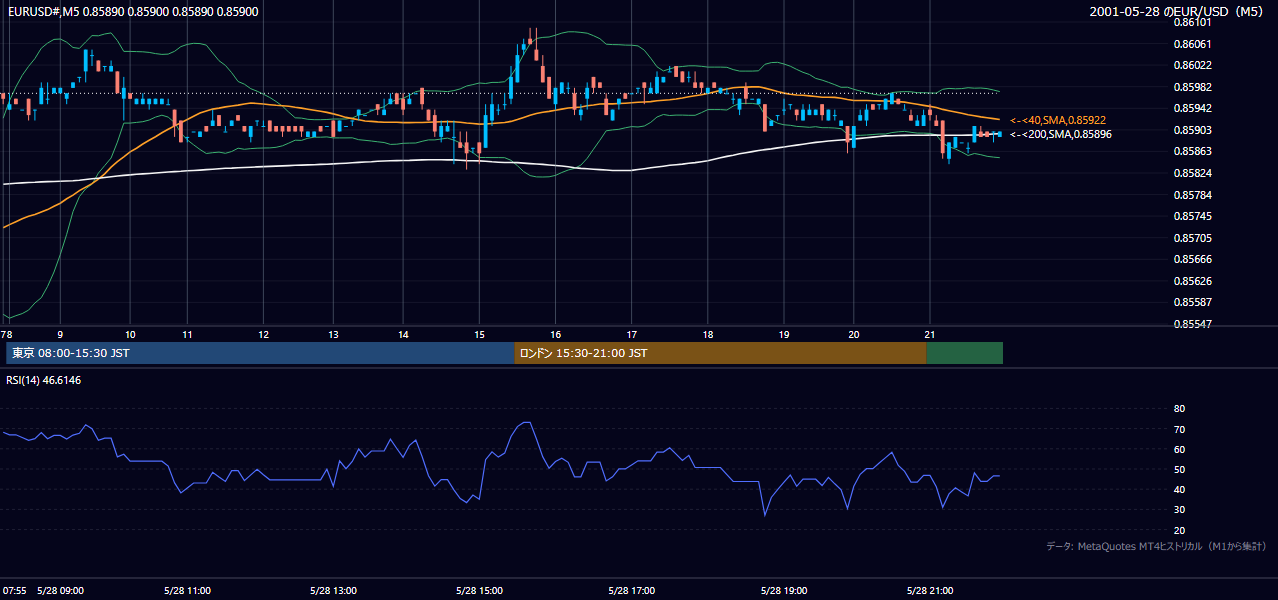 2001-05-28（月） EUR/USD 5分足チャート
