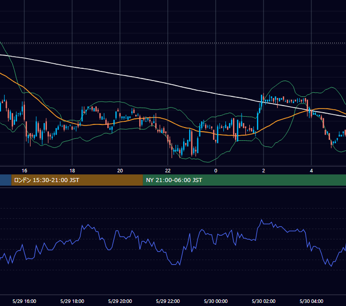 2001年5月29日（火） EUR/USD 5分足チャート