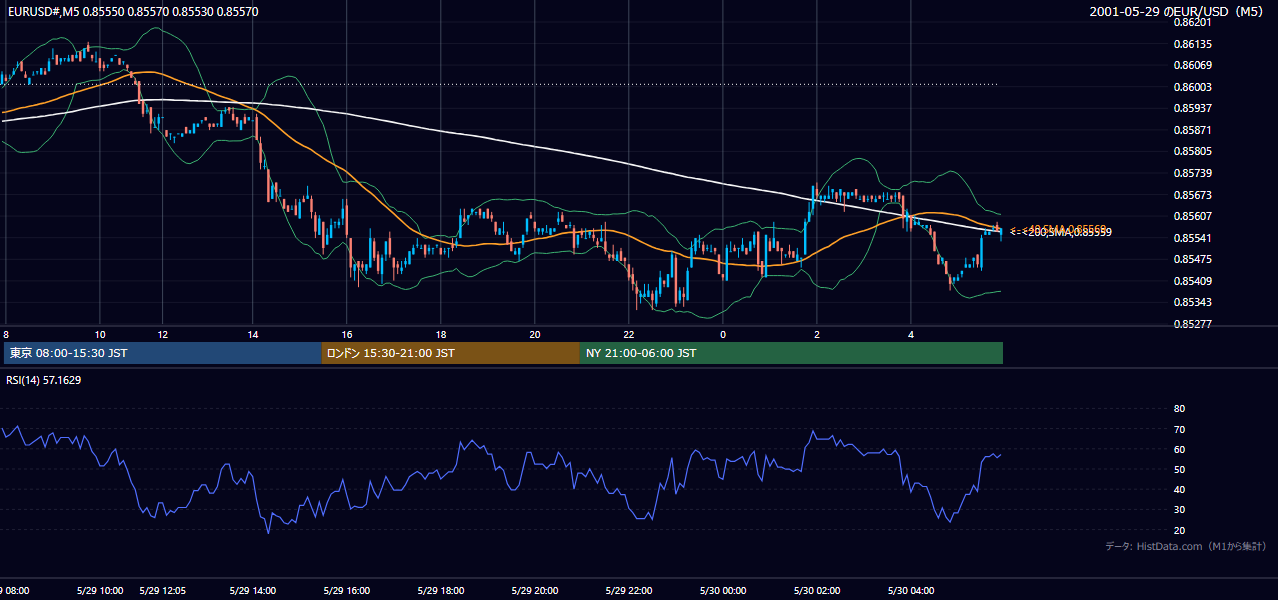 2001年5月29日(火) EUR/USD 5分足チャート