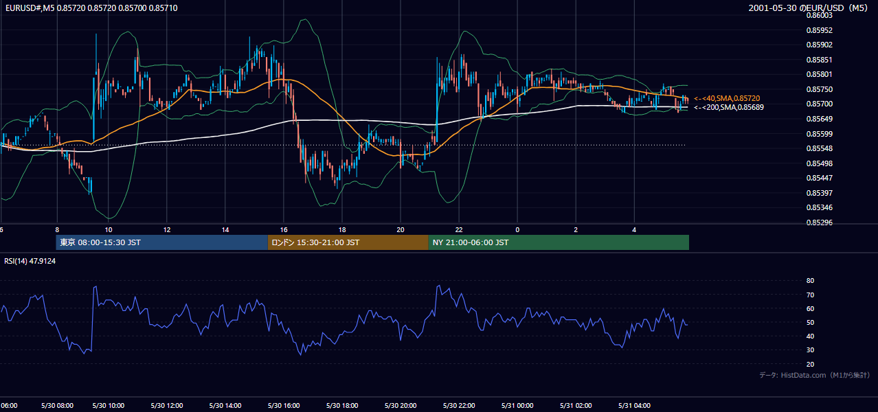 2001-05-30（水） EUR/USD 5分足チャート