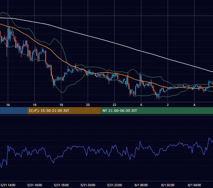 2001年5月31日（木） EUR/USD 5分足チャート