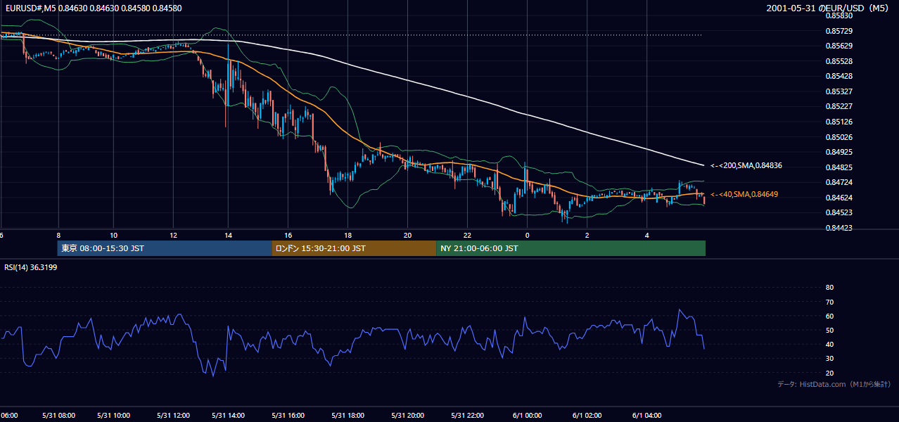2001-05-31（木） EUR/USD 5分足チャート