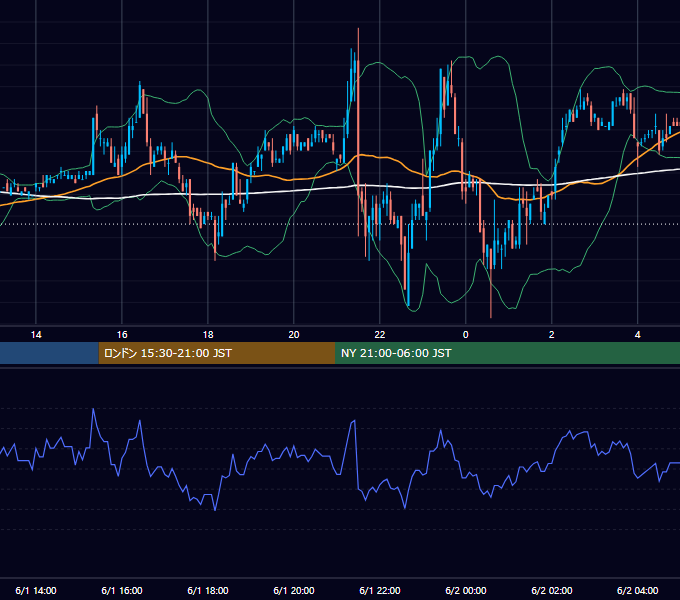 2001年6月1日（金） EUR/USD 5分足チャート