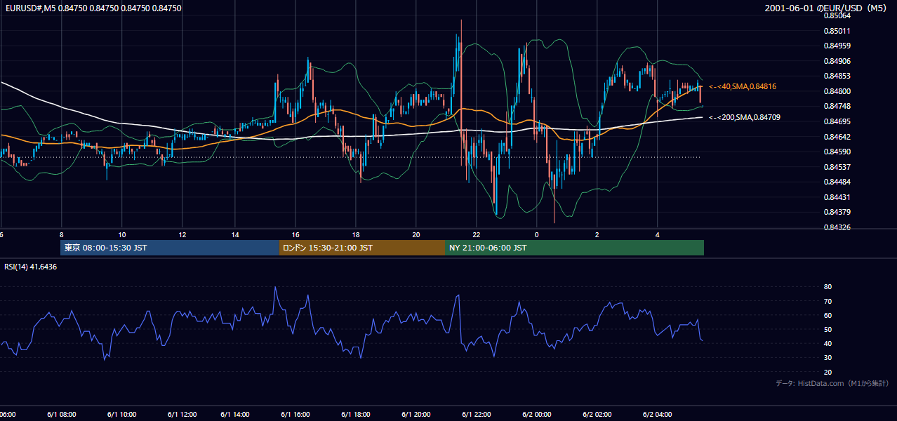 2001-06-01（金） EUR/USD 5分足チャート