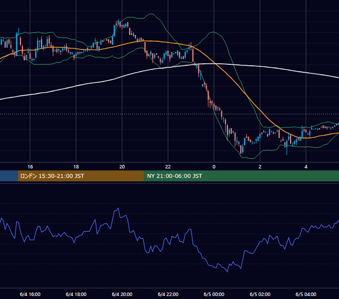2001年6月4日（月） EUR/USD 5分足チャート
