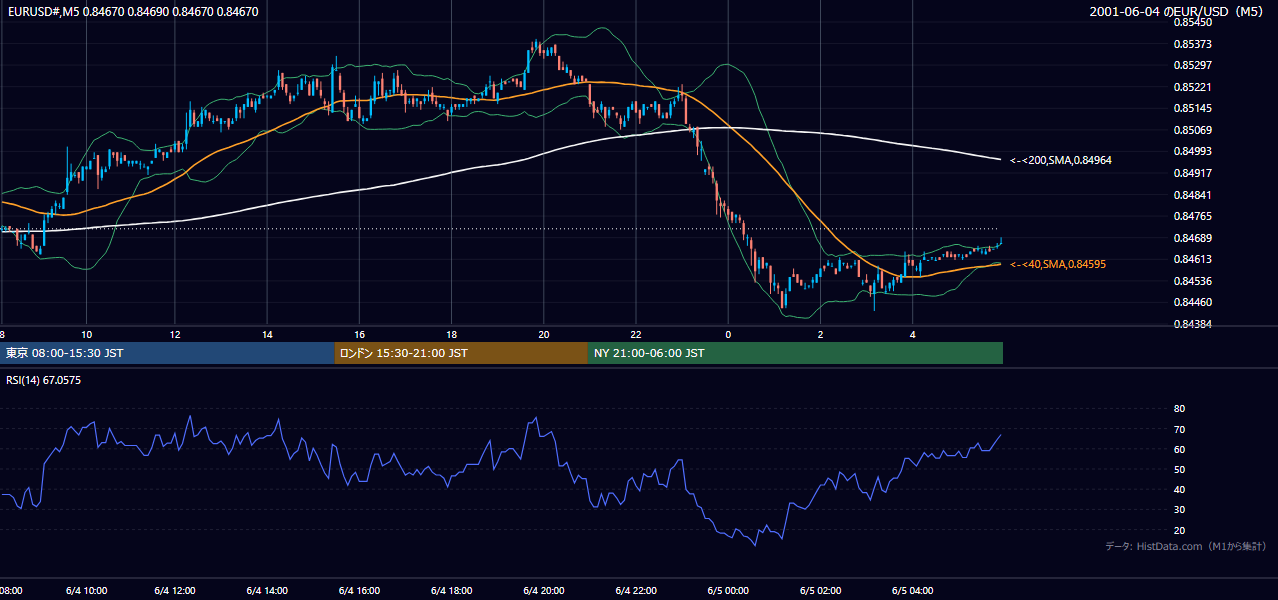2001-06-04（月） EUR/USD 5分足チャート
