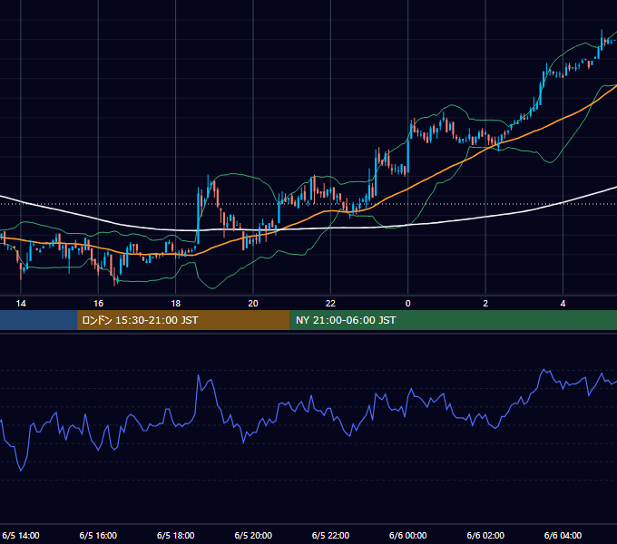 2001年6月5日（火） EUR/USD 5分足チャート