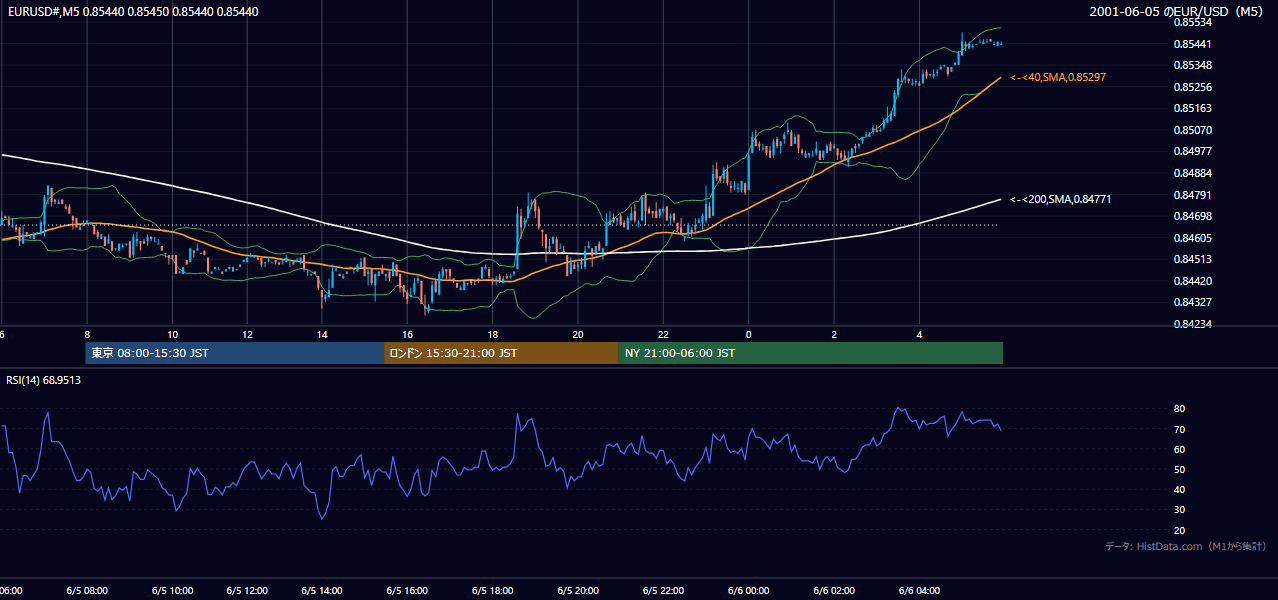 2001-06-05（火） EUR/USD 5分足チャート