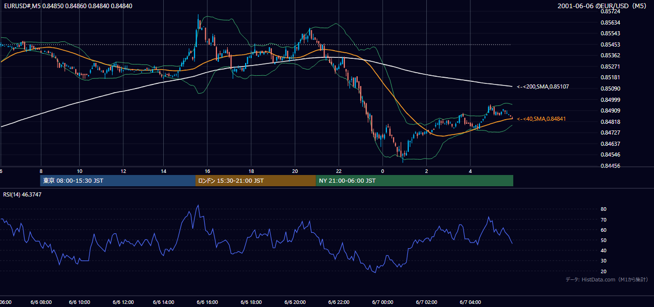 2001-06-06（水） EUR/USD 5分足チャート
