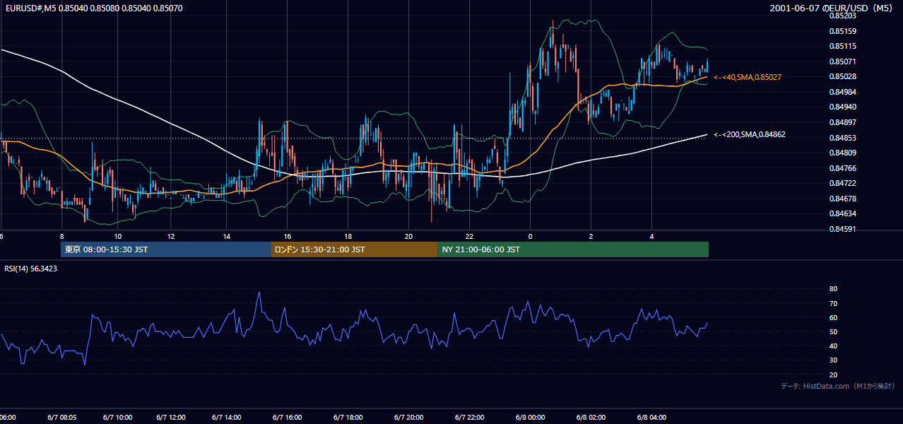 2001-06-07（木） EUR/USD 5分足チャート