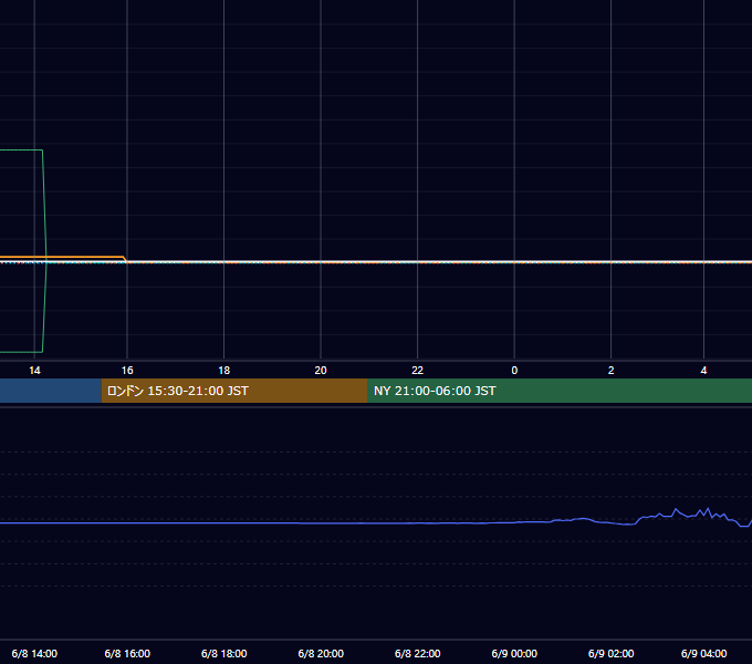 2001年6月8日（金） EUR/USD 5分足チャート