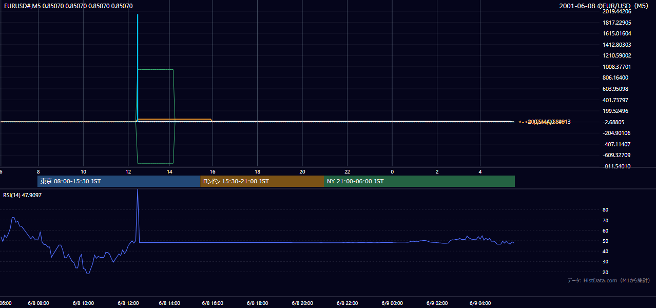 2001-06-08（金） EUR/USD 5分足チャート
