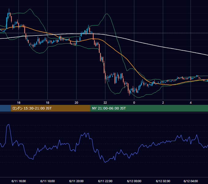2001年6月11日（月） EUR/USD 5分足チャート