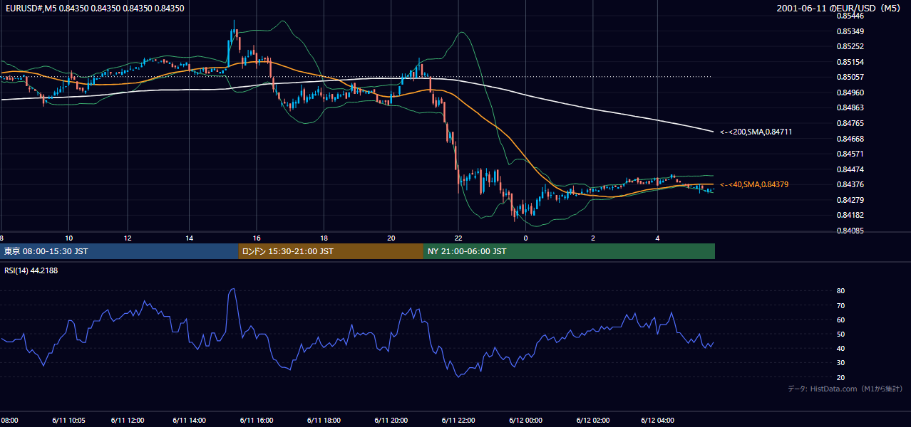 2001-06-11（月） EUR/USD 5分足チャート