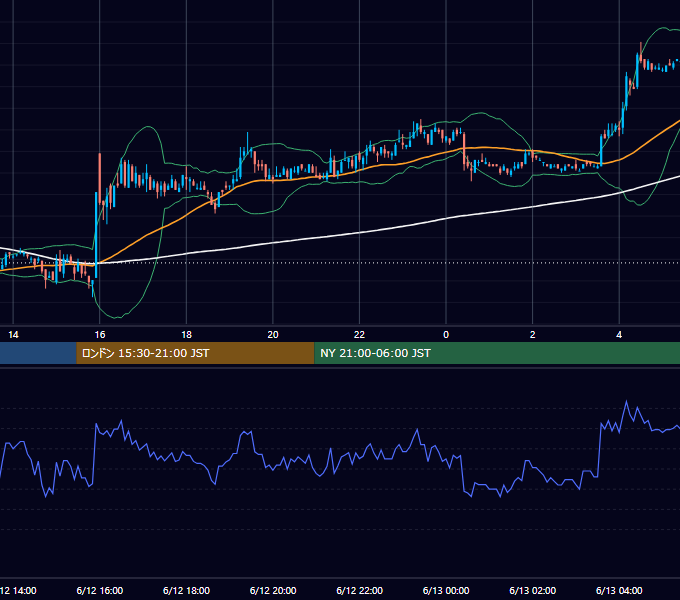 2001年6月12日（火） EUR/USD 5分足チャート