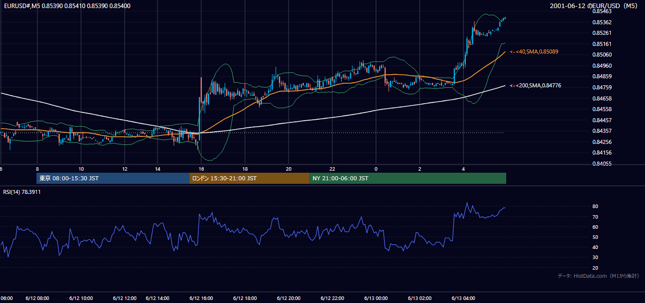 2001-06-12（火） EUR/USD 5分足チャート