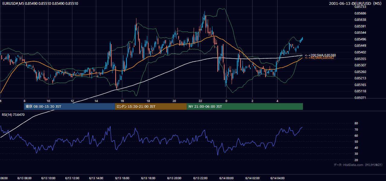 2001-06-13（水） EUR/USD 5分足チャート