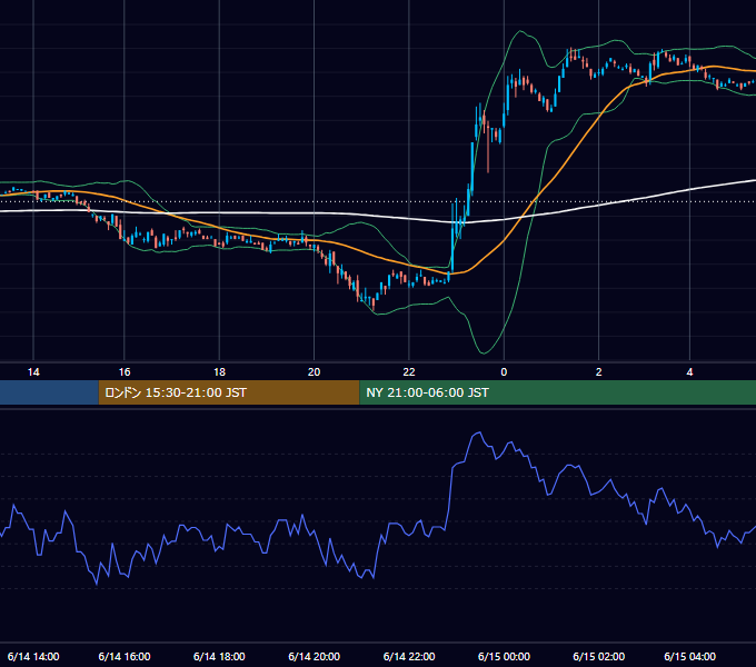 2001年6月14日（木） EUR/USD 5分足チャート