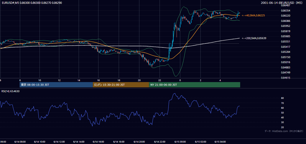 2001-06-14（木） EUR/USD 5分足チャート