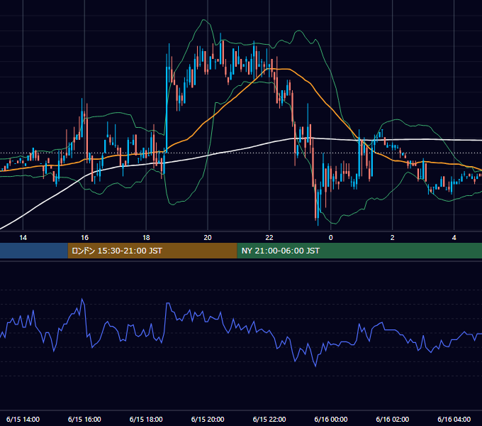 2001年6月15日（金） EUR/USD 5分足チャート