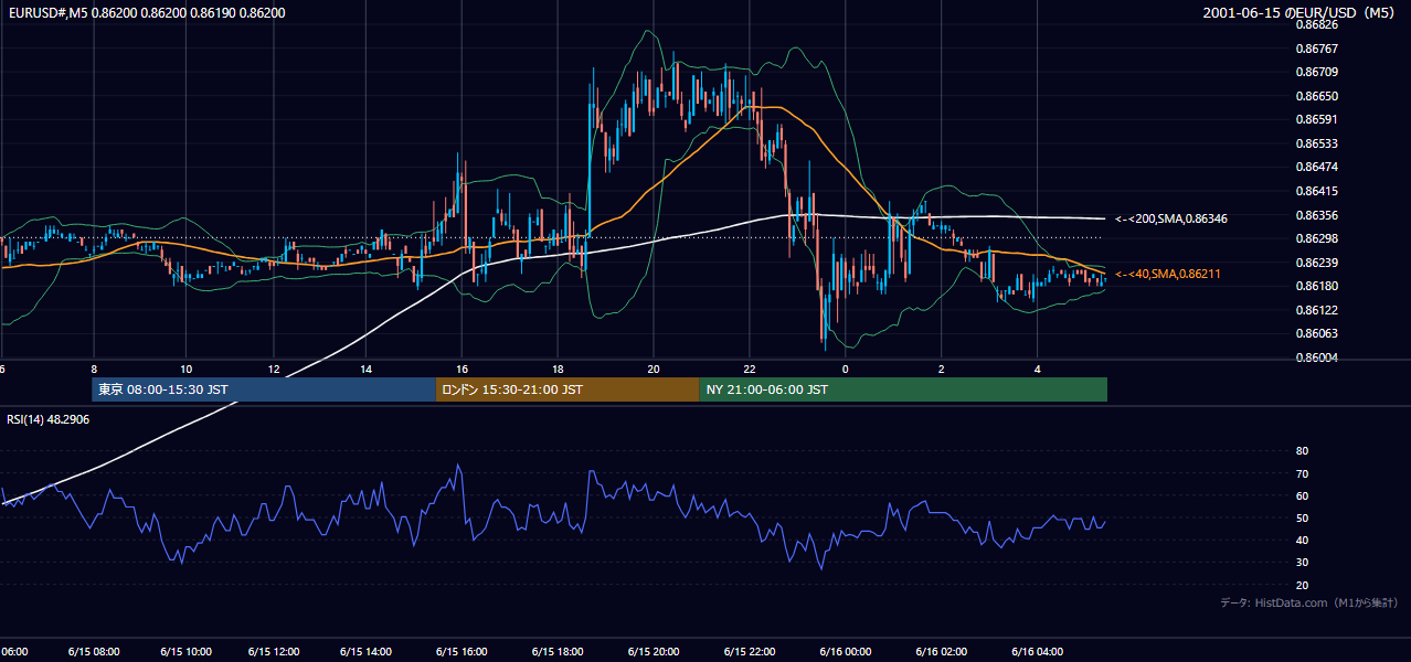 2001-06-15（金） EUR/USD 5分足チャート