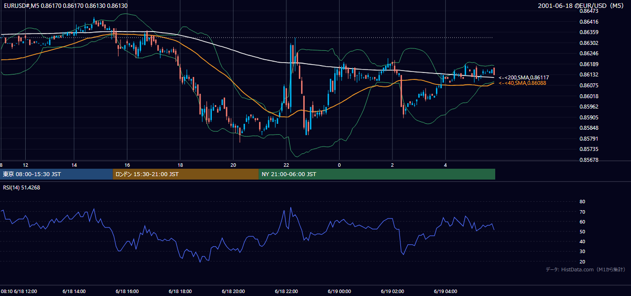 2001年6月18日(月) EUR/USD 5分足チャート