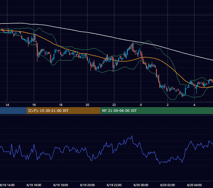 2001年6月19日（火） EUR/USD 5分足チャート