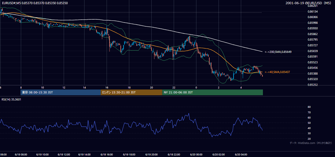 2001-06-19（火） EUR/USD 5分足チャート