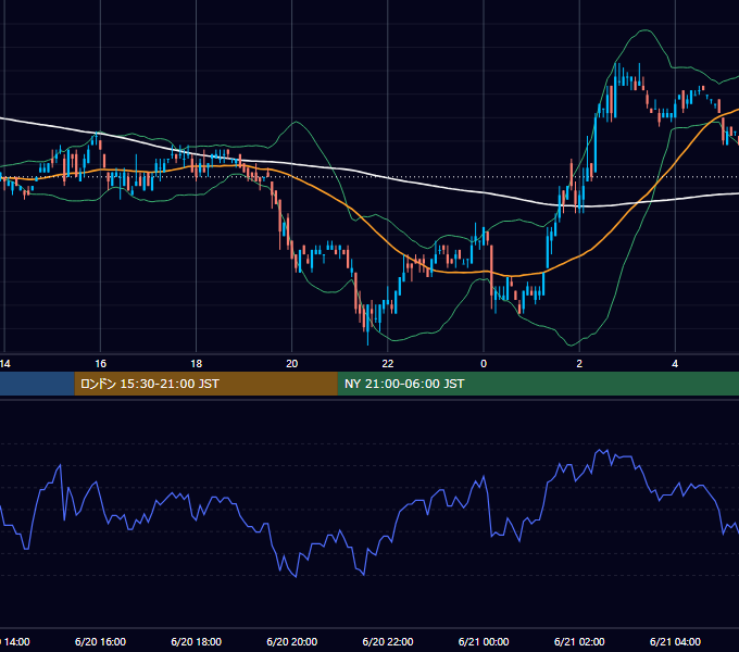 2001年6月20日（水） EUR/USD 5分足チャート