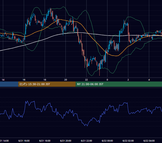 2001年6月21日（木） EUR/USD 5分足チャート