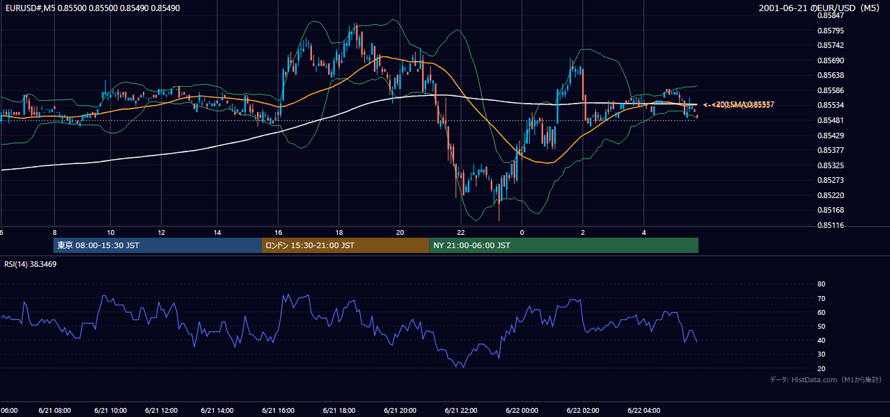 2001年6月21日(木) EUR/USD 5分足チャート