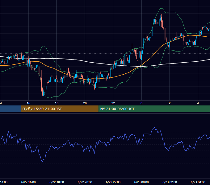 2001年6月22日（金） EUR/USD 5分足チャート