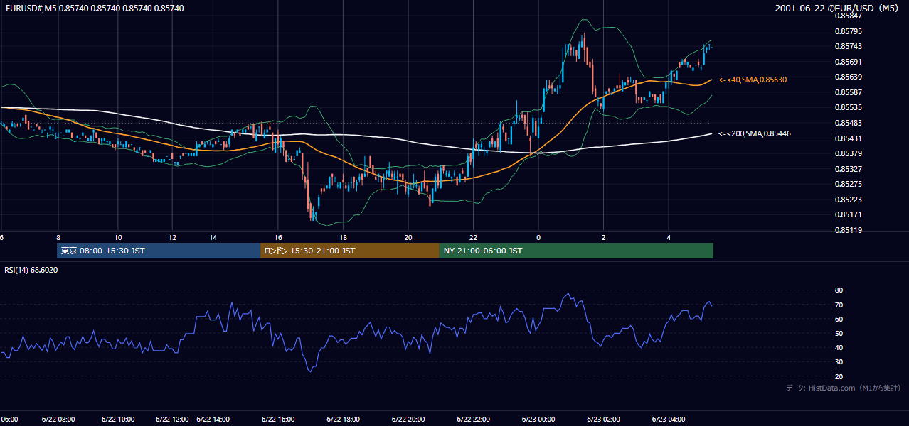 2001-06-22（金） EUR/USD 5分足チャート