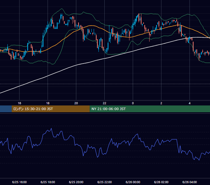 2001年6月25日（月） EUR/USD 5分足チャート