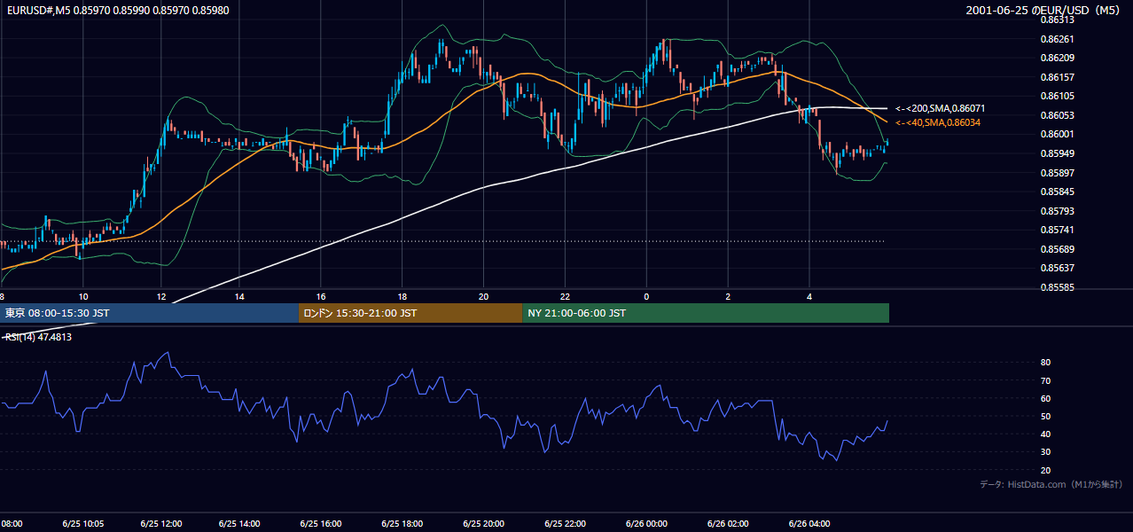 2001-06-25（月） EUR/USD 5分足チャート