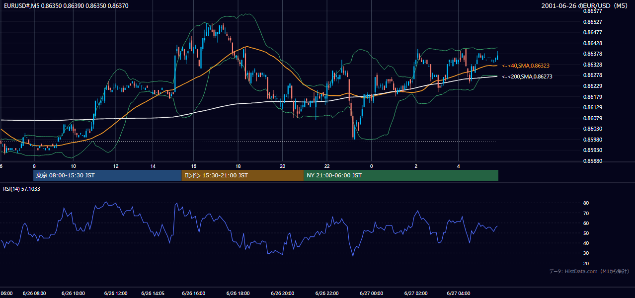 2001-06-26（火） EUR/USD 5分足チャート